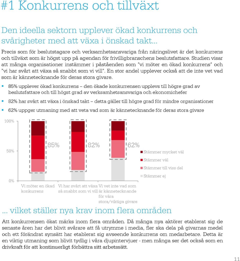 Studien visar att många organisationer instämmer i påståenden som vi möter en ökad konkurrens och vi har svårt att växa så snabbt som vi vill.