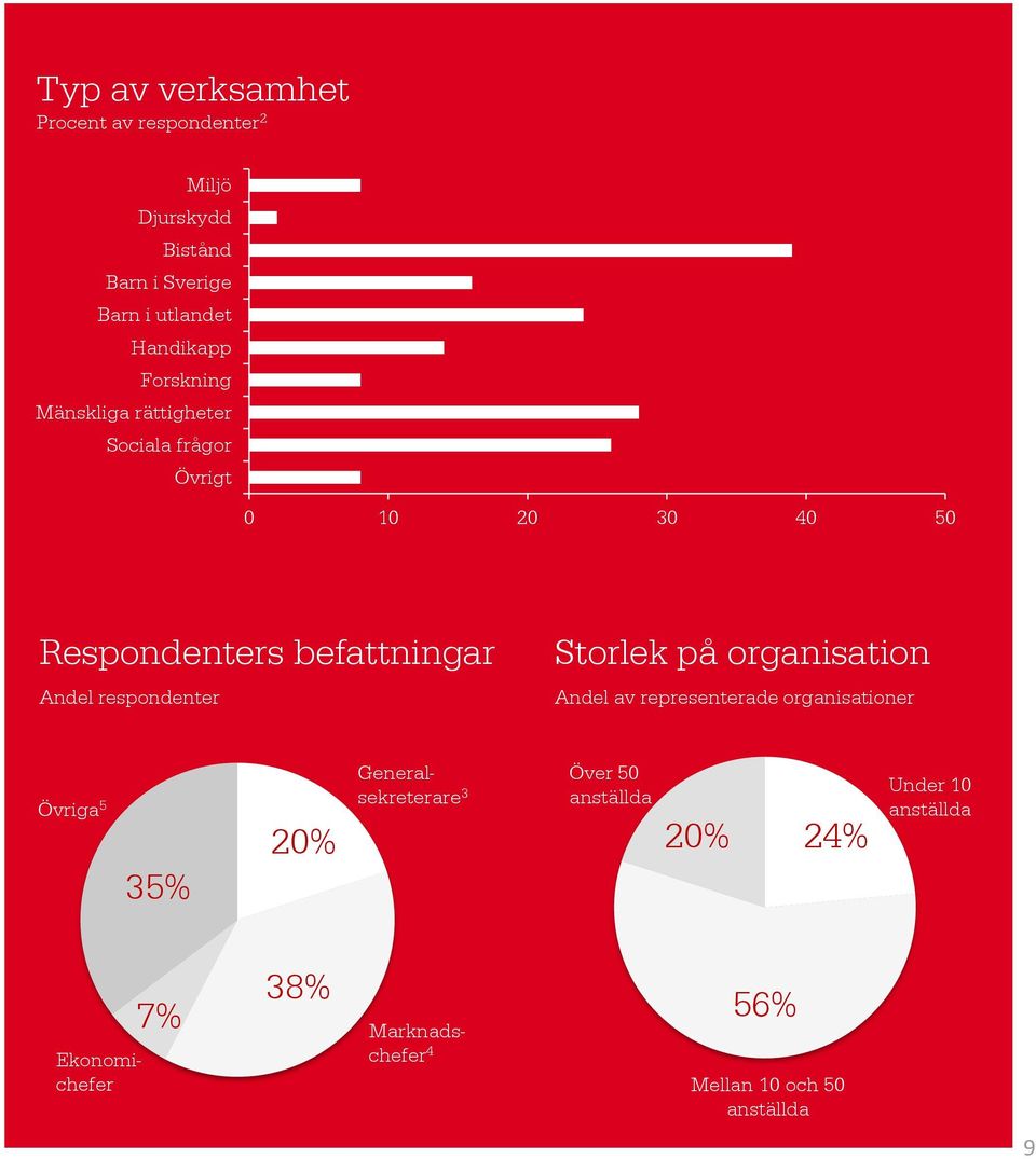 respondenter Storlek på organisation Andel av representerade organisationer Övriga 5 35% 20%