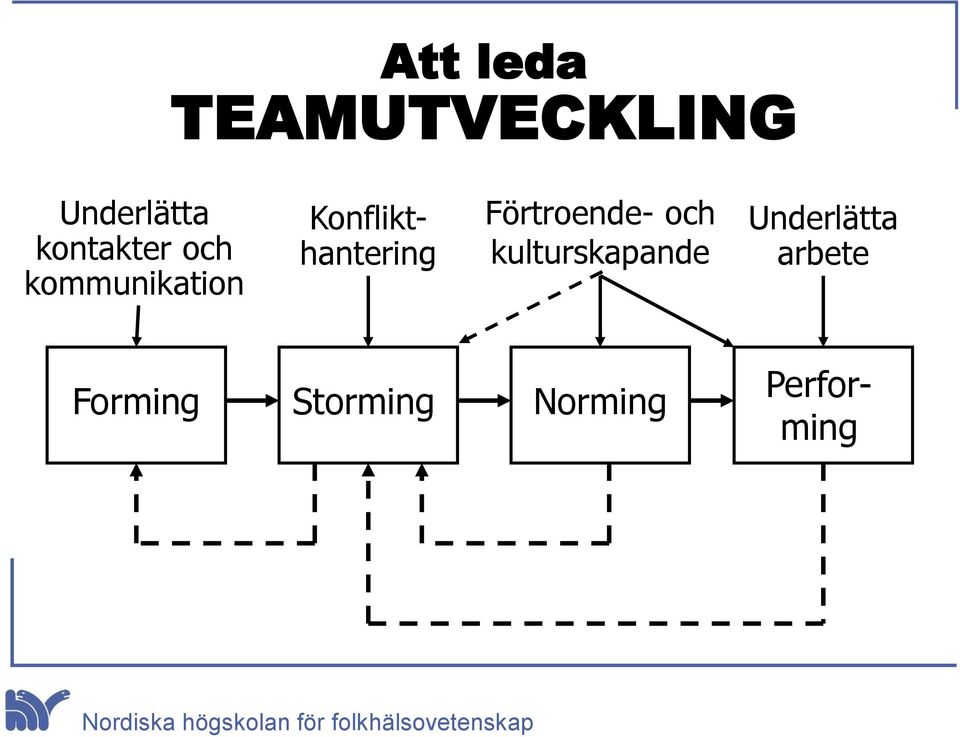 Konflikthantering Förtroende- och