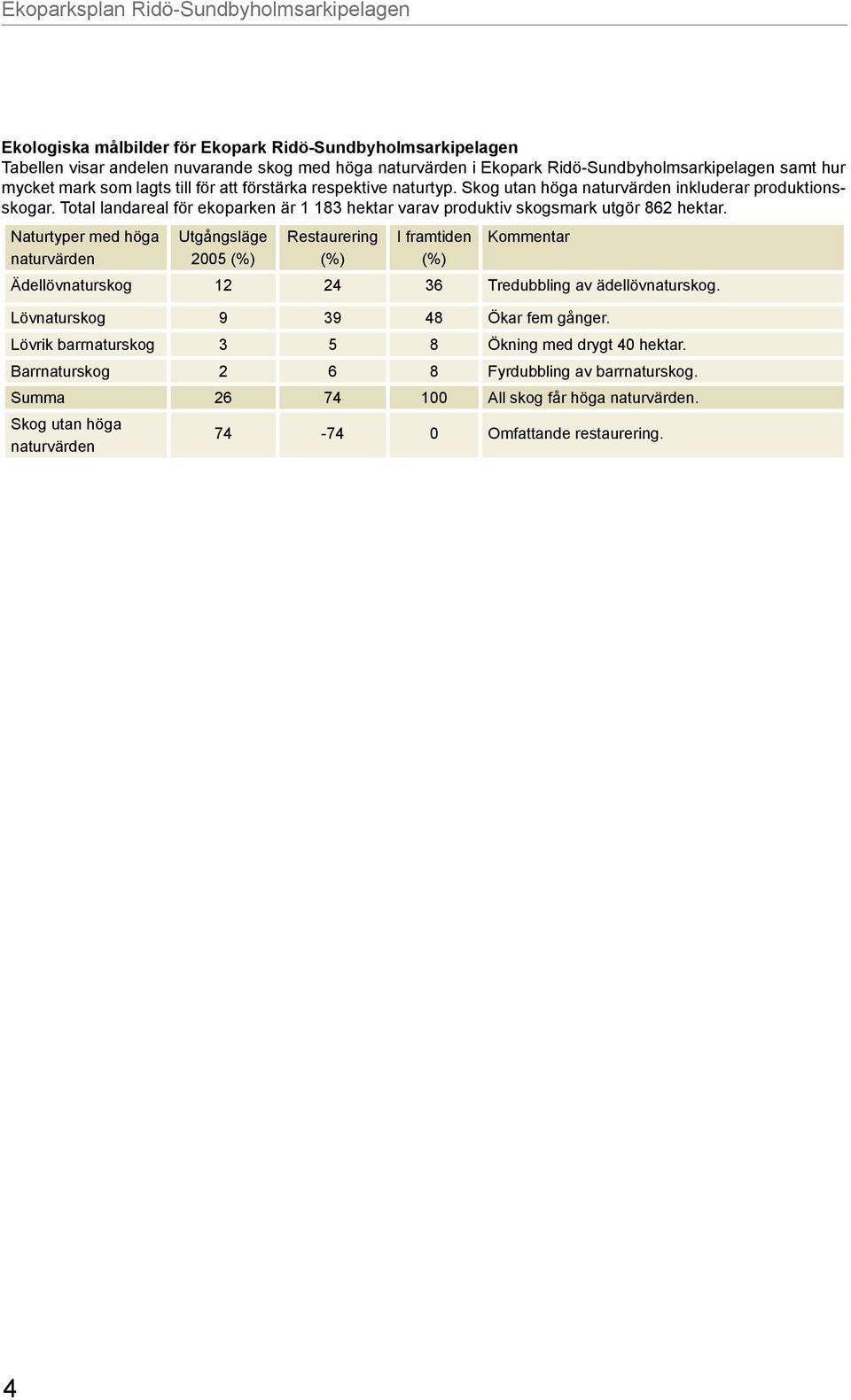Naturtyper med höga naturvärden Utgångsläge 2005 (%) Restaurering (%) I framtiden (%) Kommentar Ädellövnaturskog 12 24 36 Tredubbling av ädellövnaturskog. Lövnaturskog 9 39 48 Ökar fem gånger.