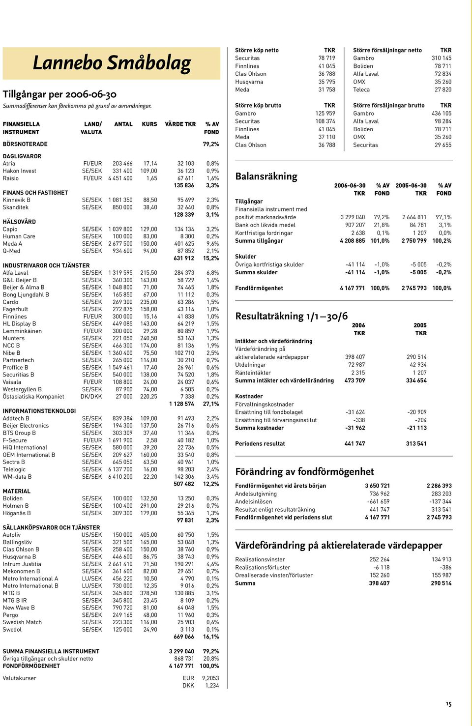 400 1,65 67 611 1,6% 135 836 3,3% FINANS OCH FASTIGHET Kinnevik B SE/SEK 1 081 350 88,50 95 699 2,3% Skanditek SE/SEK 850 000 38,40 32 640 0,8% 128 339 3,1% HÄLSOVÅRD Capio SE/SEK 1 039 800 129,00