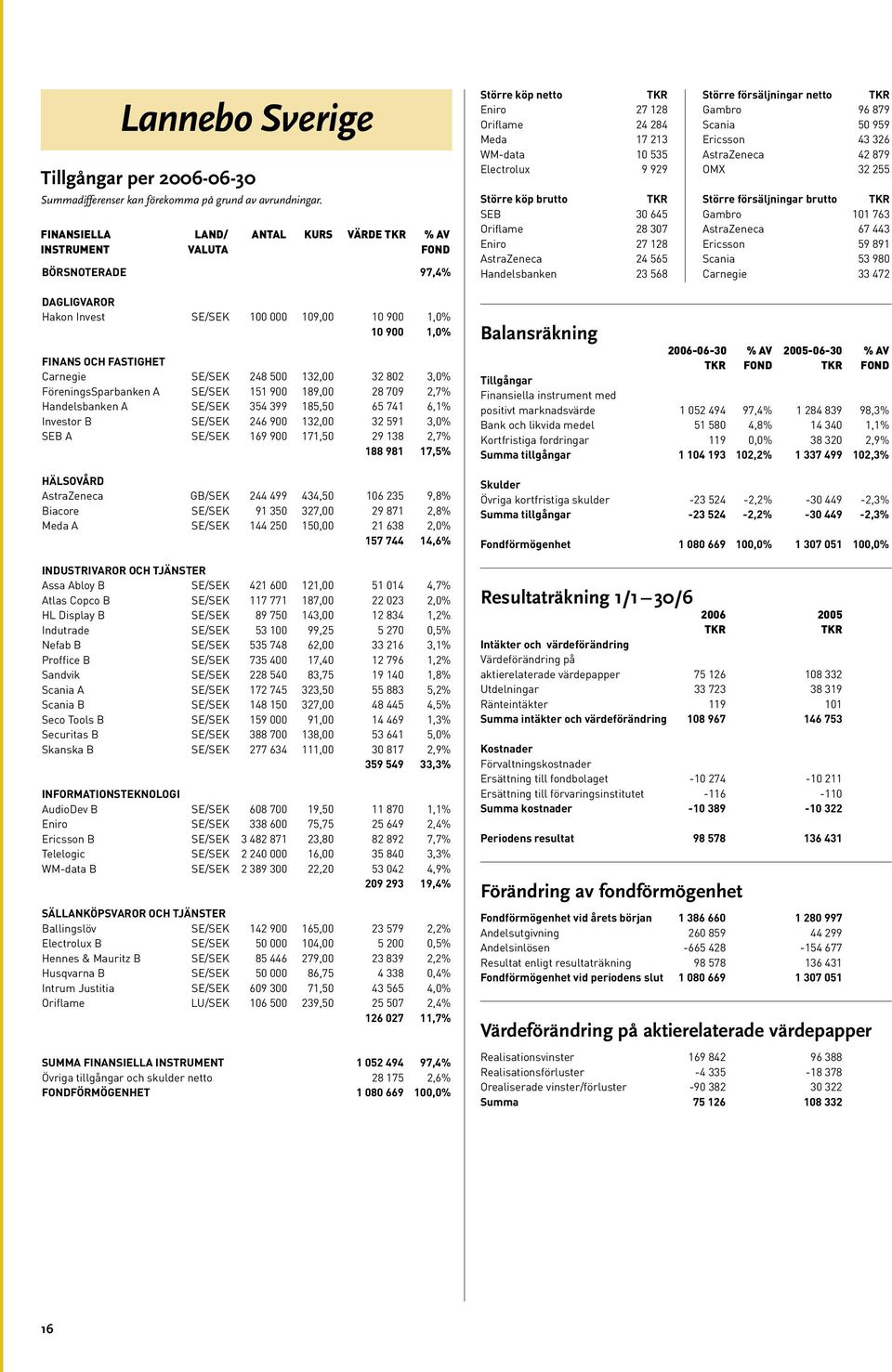 645 Oriflame 28 307 Eniro 27 128 AstraZeneca 24 565 Handelsbanken 23 568 Större försäljningar netto Gambro 96 879 Scania 50 959 Ericsson 43 326 AstraZeneca 42 879 OMX 32 255 Större försäljningar