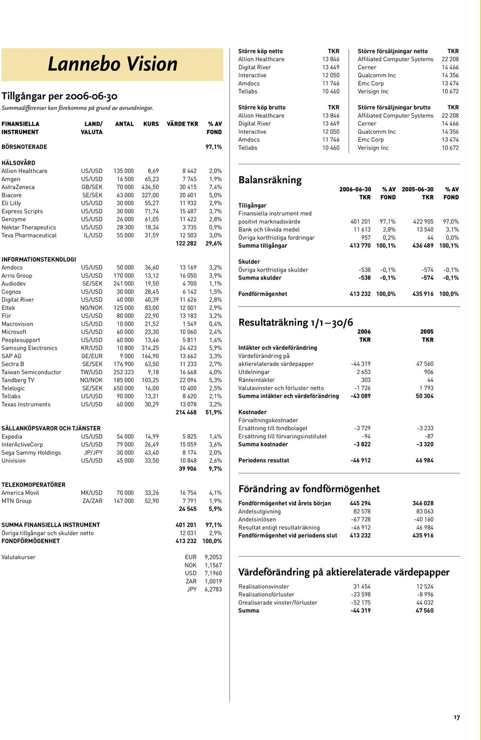 köp brutto Allion Healthcare 13 846 Digital River 13 649 Interactive 12 050 Amdocs 11 746 Tellabs 10 460 Större försäljningar netto Affiliated Computer Systems 22 208 Cerner 14 466 Qualcomm Inc 14
