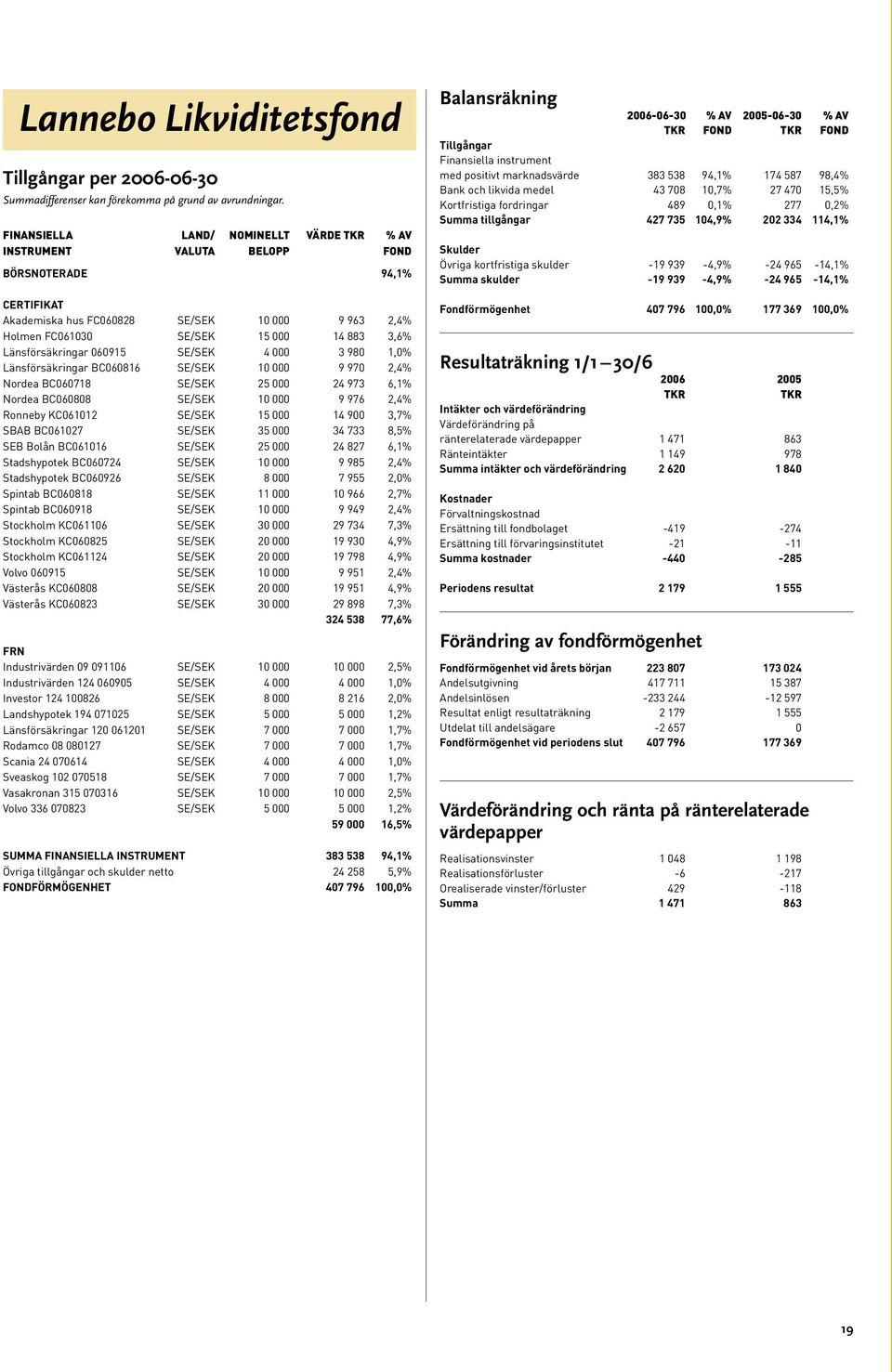 Länsförsäkringar 060915 SE/SEK 4 000 3 980 1,0% Länsförsäkringar BC060816 SE/SEK 10 000 9 970 2,4% Nordea BC060718 SE/SEK 25 000 24 973 6,1% Nordea BC060808 SE/SEK 10 000 9 976 2,4% Ronneby KC061012