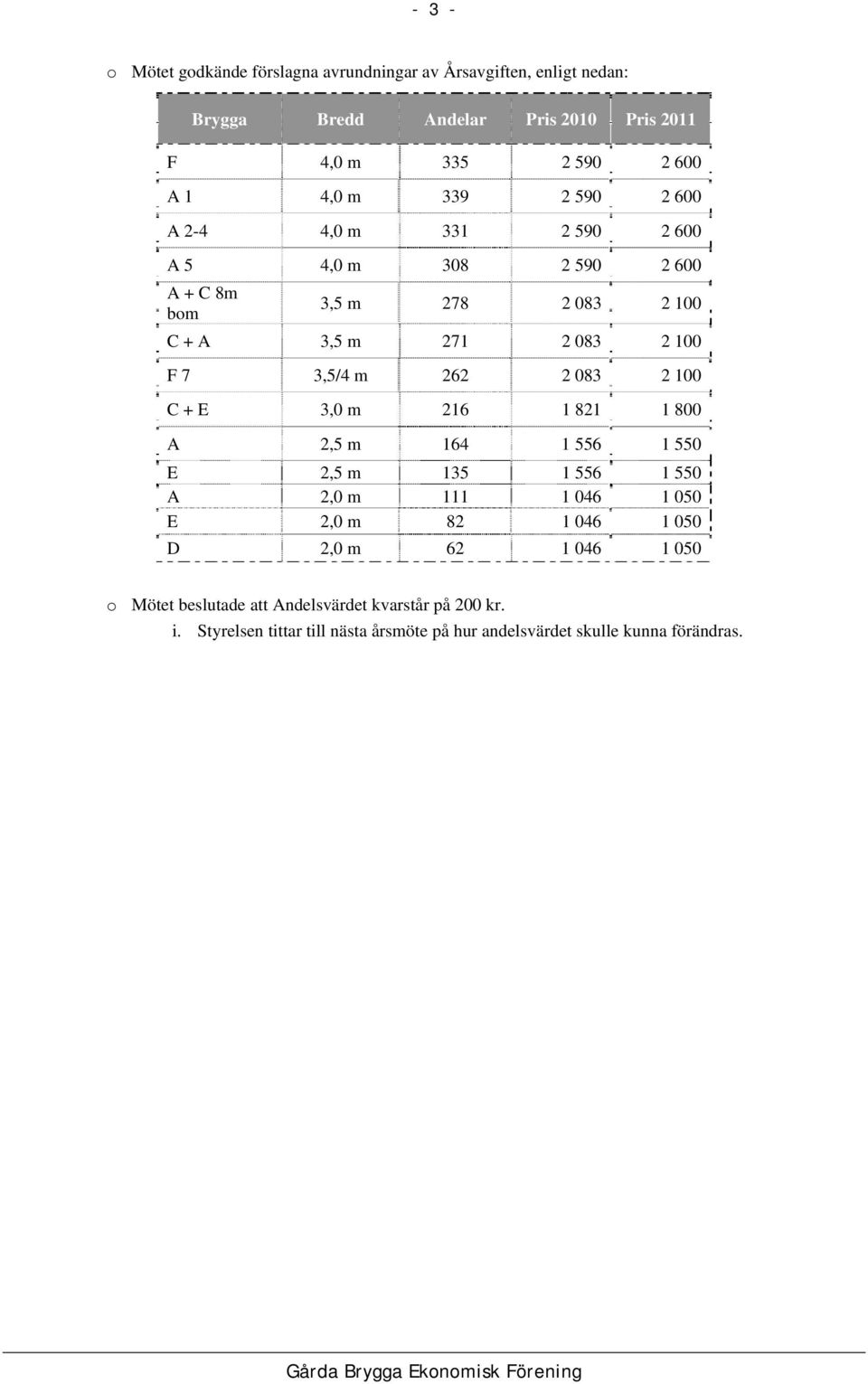 262 2 083 2 100 C + E 3,0 m 216 1 821 1 800 A 2,5 m 164 1 556 1 550 E 2,5 m 135 1 556 1 550 A 2,0 m 111 1 046 1 050 E 2,0 m 82 1 046 1 050 D 2,0 m