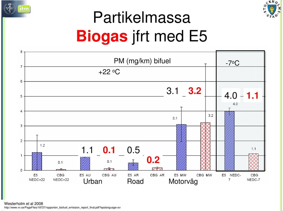 2 Urban Road Motorväg Westerholm et al 2008 http://www.vv.