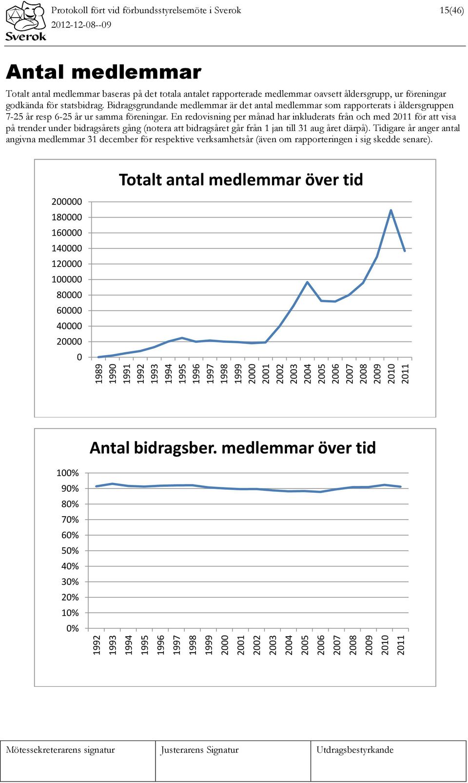 godkända för statsbidrag. Bidragsgrundande medlemmar är det antal medlemmar som rapporterats i åldersgruppen 7-25 år resp 6-25 år ur samma föreningar.