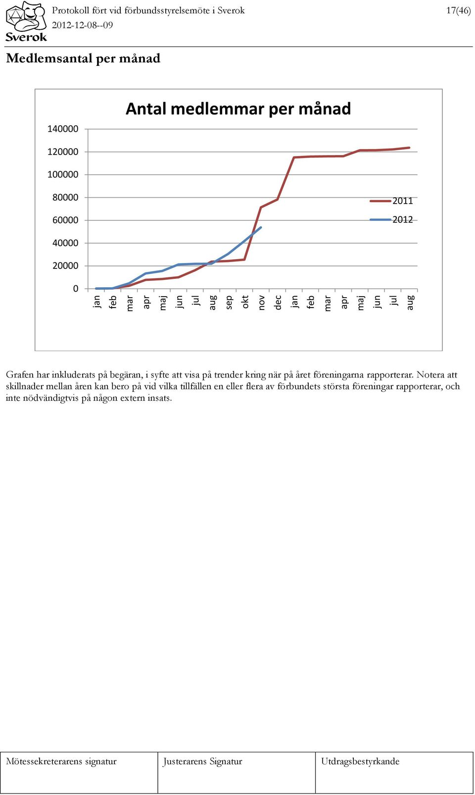 inkluderats på begäran, i syfte att visa på trender kring när på året föreningarna rapporterar.