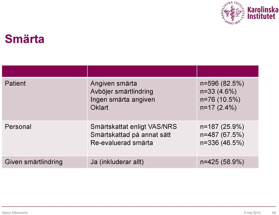 4%) Personal Smärtskattat enligt VAS/NRS Smärtskattad på annat sätt Re-evaluerad