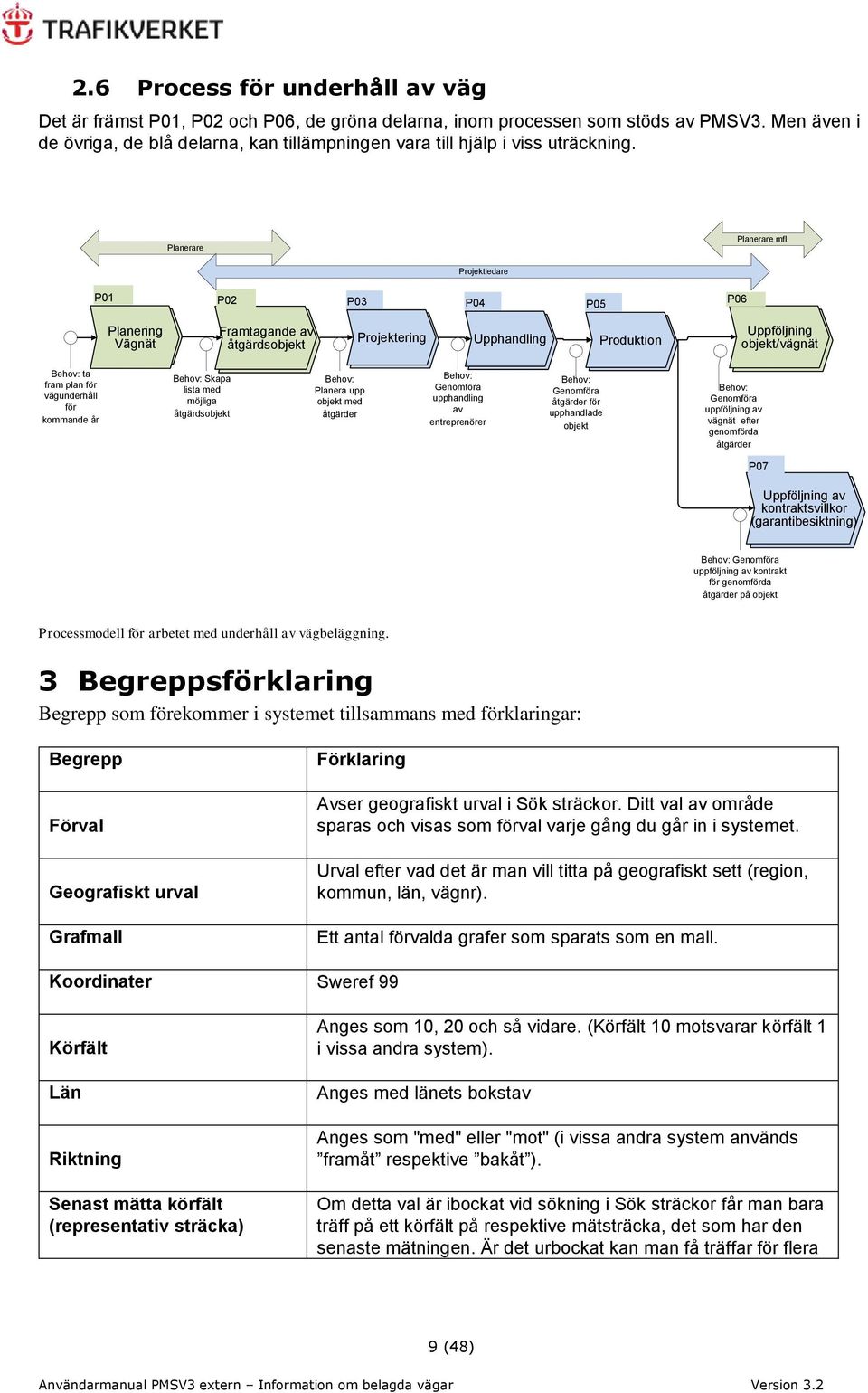 Projektledare P01 P02 P03 P04 P05 P06 Planering Vägnät Framtagande av åtgärdsobjekt Projektering Upphandling Produktion Uppföljning objekt/vägnät Behov: ta fram plan för vägunderhåll för kommande år