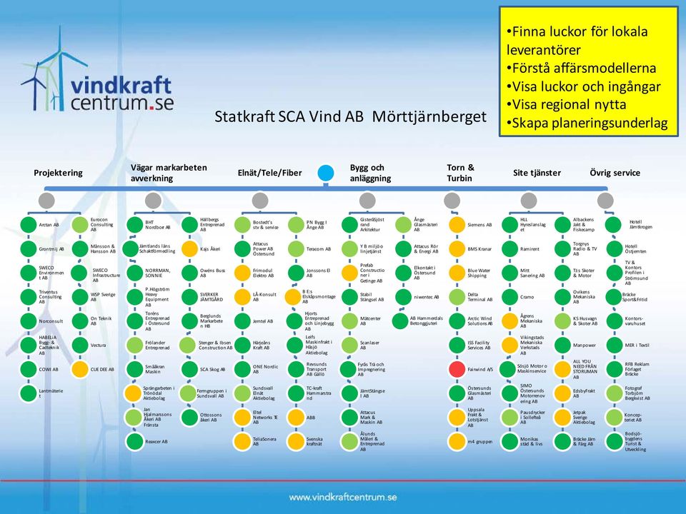 GisteråSjöst rand Arkitektur Ånge Glasmästeri Siemens HLL Hyreslanslag et Albackens Jakt & Fiskecamp Hotell Jämtkrogen Grontmij SWECO Environmen t Triventus Consulting Norconsult HELiA Bygg- &