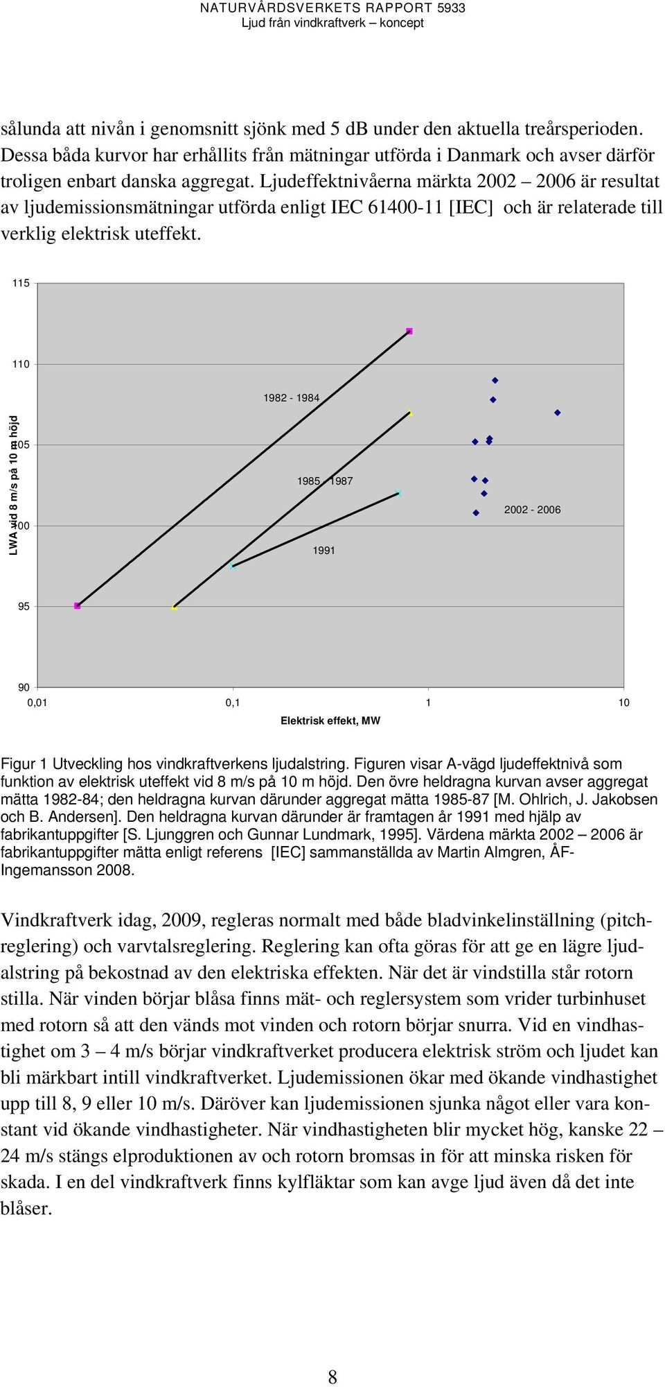 115 110 1982-1984 LWA vid 8 m/s på 10 m höjd 105 100 1985-1987 1991 2002-2006 95 90 0,01 0,1 1 10 Elektrisk effekt, MW Figur 1 Utveckling hos vindkraftverkens ljudalstring.