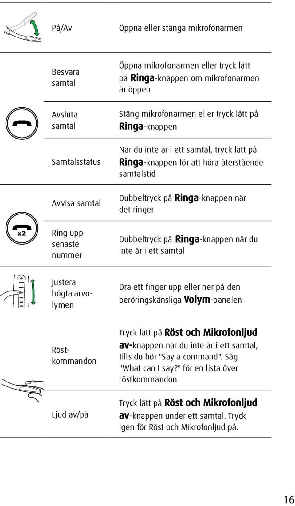 nummer Dubbeltryck på Ringa-knappen när du inte är i ett samtal Dra ett finger upp eller ner på den beröringskänsliga Volym-panelen Justera högtalarvolymen Röstkommandon Tryck lätt på Röst och