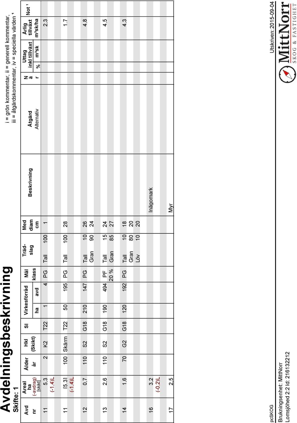 2,3 (-1,4)L 11 12 13 14 16 17 [5,3] 100 Skärm T22 50 195 PG Tall 100 28 1,7 (-1,4)L 0,7 110 S2 G18 210 147 PG Tall 10 26 4,8 Gran 90 24 2,6 110 S2 G18 190 494 PF Tall 15 24 4,5 20 %