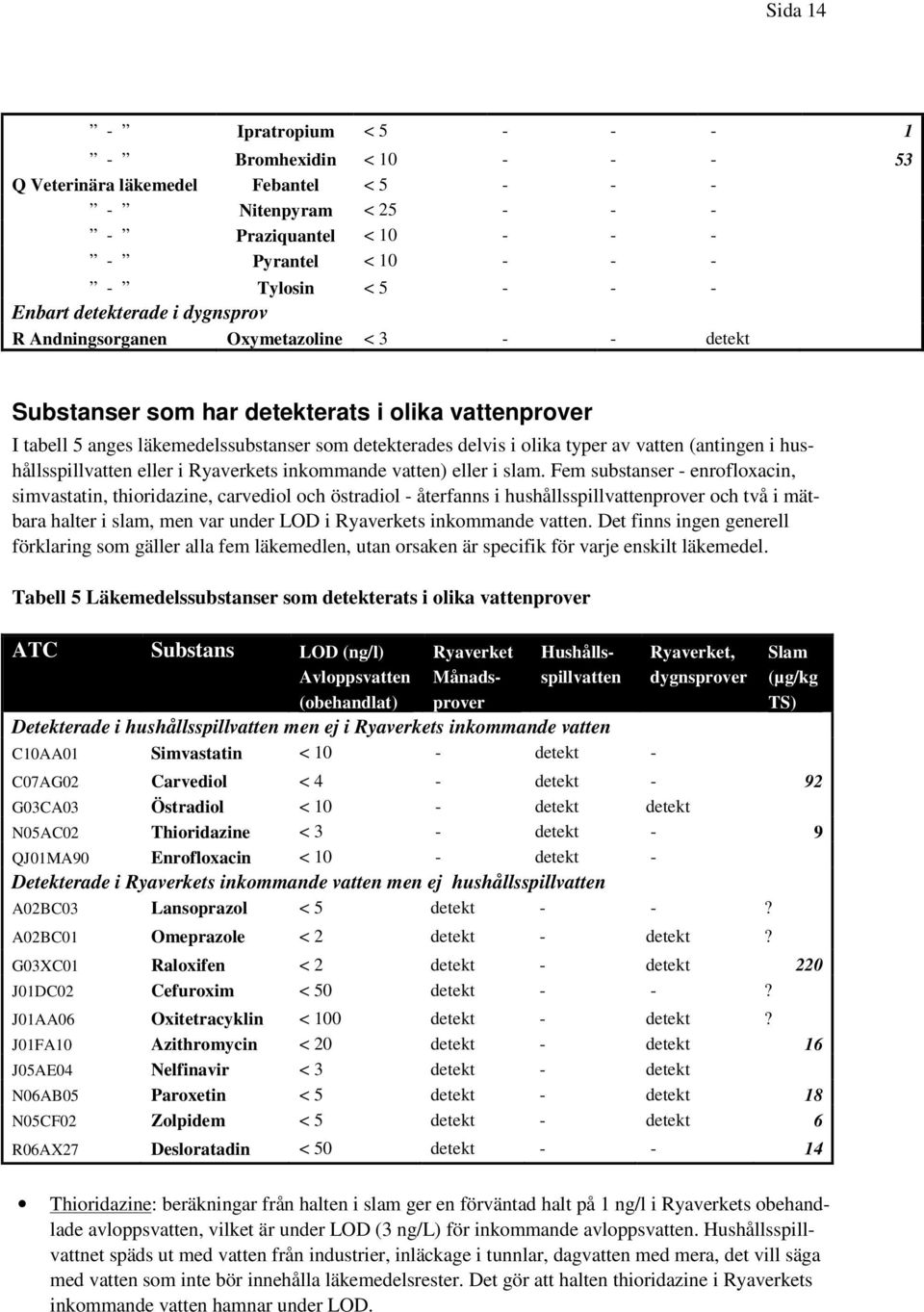 typer av vatten (antingen i hushållsspillvatten eller i Ryaverkets inkommande vatten) eller i slam.