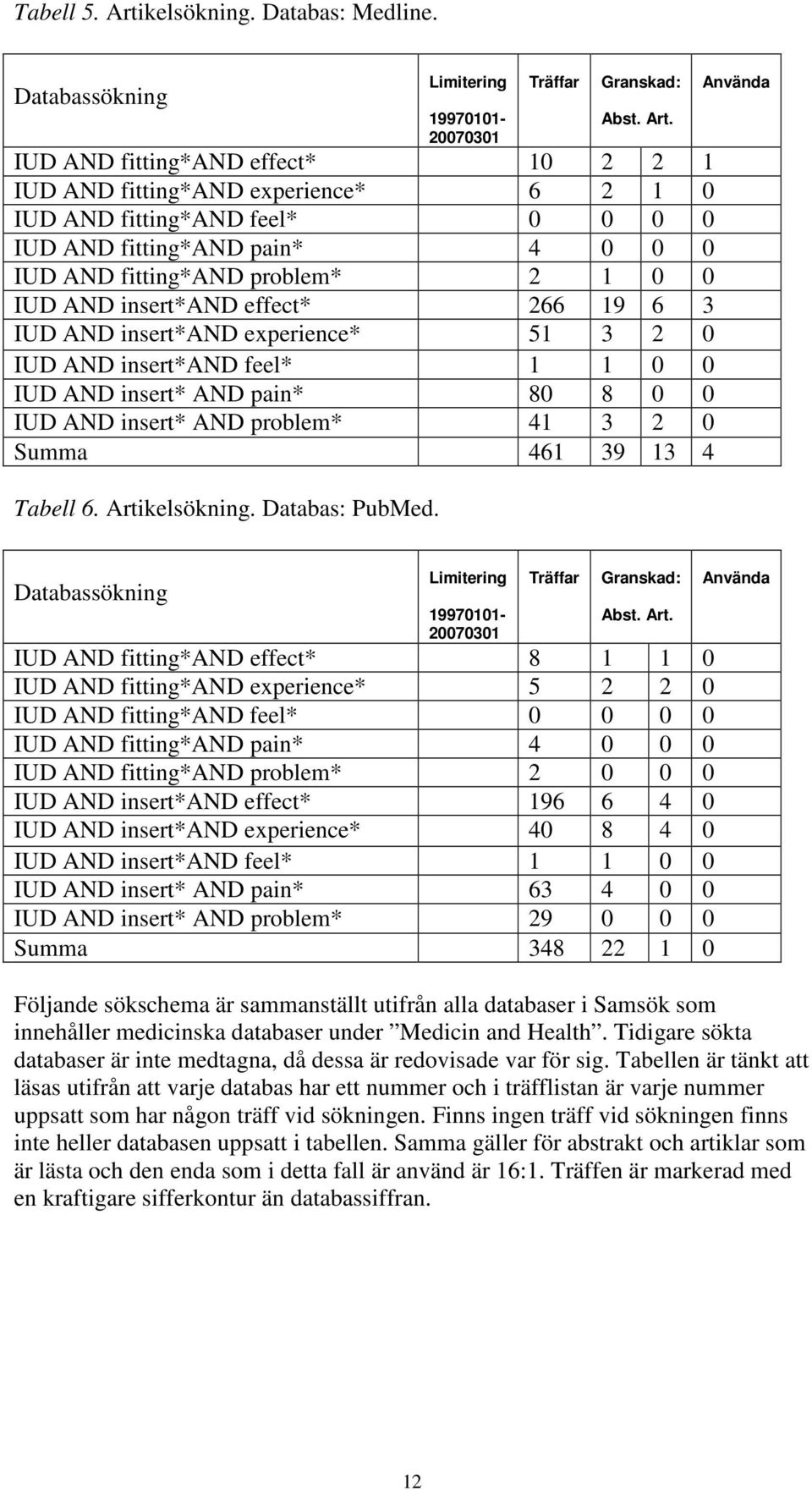 kelsökning. Databas: PubMed. Limitering 19970101-20070301 Träffar Granskad: Abst. Art.