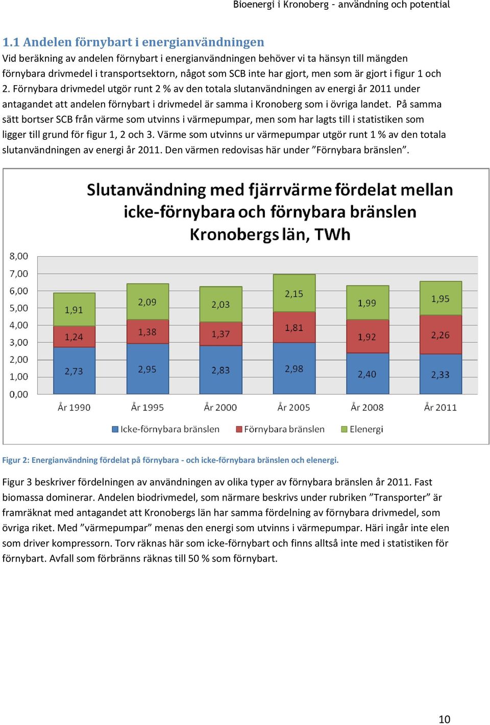 Förnybara drivmedel utgör runt 2 % av den totala slutanvändningen av energi år 2011 under antagandet att andelen förnybart i drivmedel är samma i Kronoberg som i övriga landet.