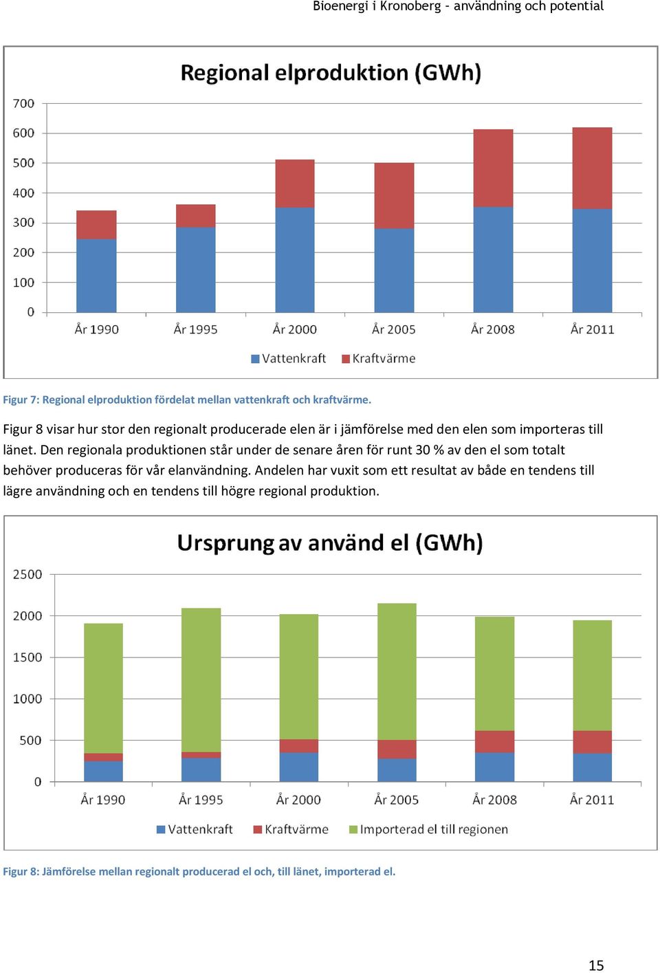 Den regionala produktionen står under de senare åren för runt 30 % av den el som totalt behöver produceras för vår elanvändning.