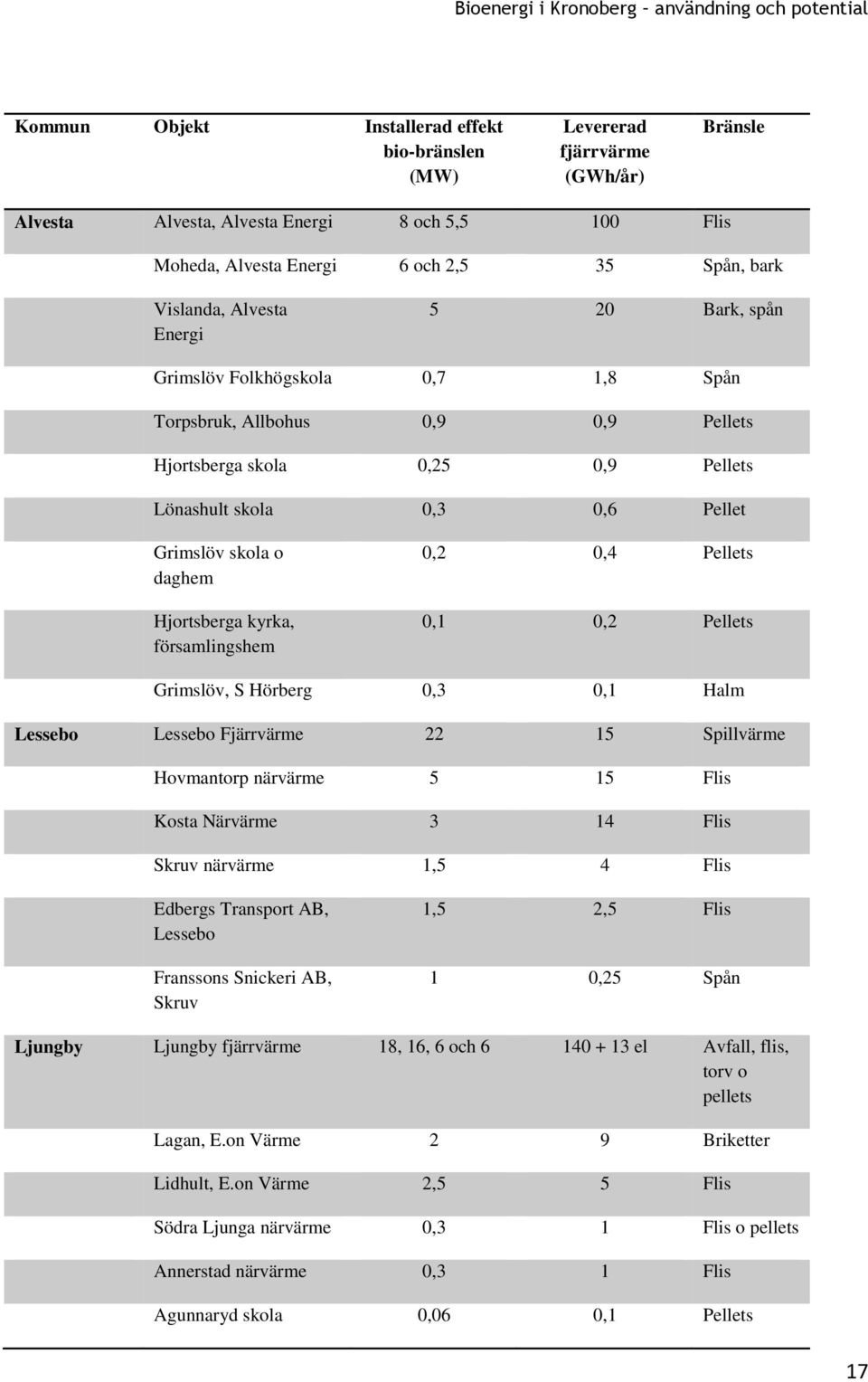 Hjortsberga kyrka, församlingshem 0,2 0,4 Pellets 0,1 0,2 Pellets Grimslöv, S Hörberg 0,3 0,1 Halm Lessebo Lessebo Fjärrvärme 22 15 Spillvärme Hovmantorp närvärme 5 15 Flis Kosta Närvärme 3 14 Flis