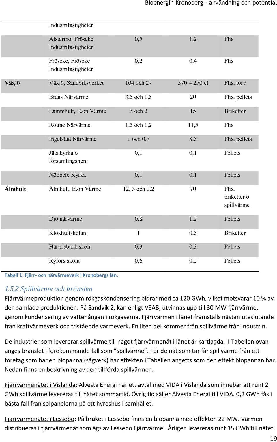 on Värme 3 och 2 15 Briketter Rottne Närvärme 1,5 och 1,2 11,5 Flis Ingelstad Närvärme 1 och 0,7 8,5 Flis, pellets Jäts kyrka o församlingshem 0,1 0,1 Pellets Nöbbele Kyrka 0,1 0,1 Pellets Älmhult
