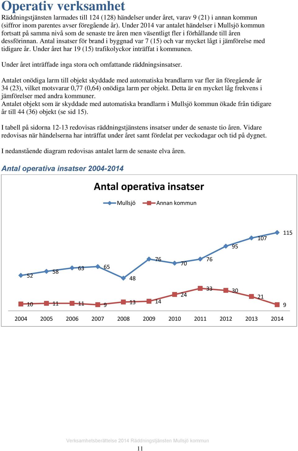 Antal insatser för brand i byggnad var 7 (15) och var mycket lågt i jämförelse med tidigare år. Under året har 19 (15) trafikolyckor inträffat i kommunen.