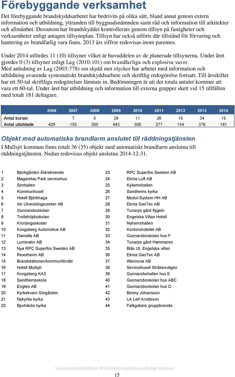 Tillsyn har också utförts där tillstånd för förvaring och hantering av brandfarlig vara finns. 2013 års siffror redovisas inom parentes.