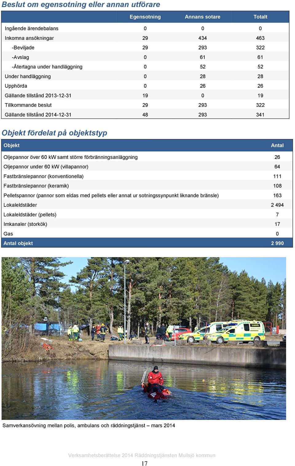 objektstyp Objekt Antal Oljepannor över 60 kw samt större förbränningsanläggning 26 Oljepannor under 60 kw (villapannor) 64 Fastbränslepannor (konventionella) 111 Fastbränslepannor (keramik) 108
