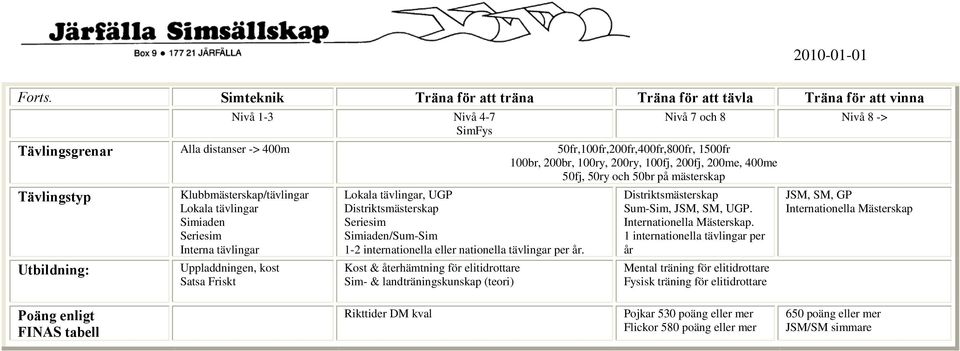 200br, 100ry, 200ry, 100fj, 200fj, 200me, 400me 50fj, 50ry och 50br på mästerskap Tävlingstyp Utbildning: Klubbmästerskap/tävlingar Lokala tävlingar Simiaden Seriesim Interna tävlingar Uppladdningen,