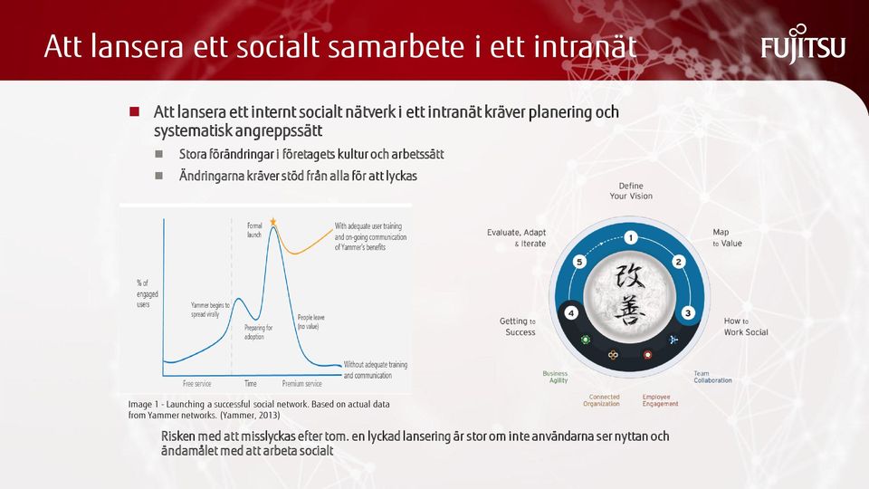 att lyckas Image 1 - Launching a successful social network. Based on actual data from Yammer networks.