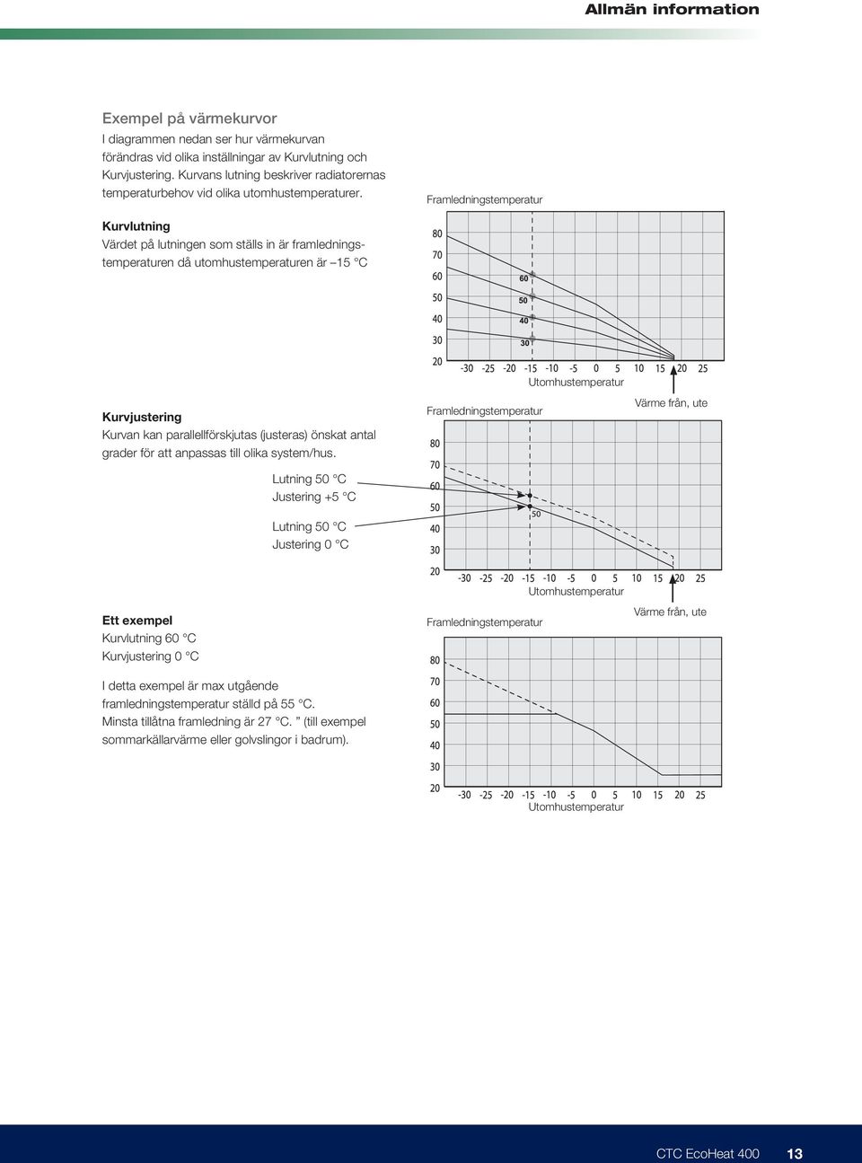 Framledningstemperatur Kurvlutning Värdet på lutningen som ställs in är framledningstemperaturen då utomhustemperaturen är 15 C Kurvjustering Kurvan kan parallellförskjutas (justeras) önskat antal