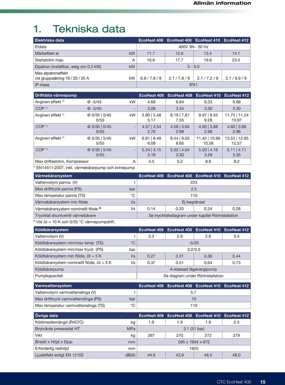 8 / 9 2.1 / 7.8 / 9 2.1 / 7.2 / 9 2.1 / 6.9 / 9 IPX1 Driftdata värmepump EcoHeat 406 EcoHeat 408 EcoHeat 410 EcoHeat 412 Avgiven effekt 1) @ -5/45 kw 4.68 6.84 8.33 9.88 COP 1) @ -5/45-3.09 3.34 3.