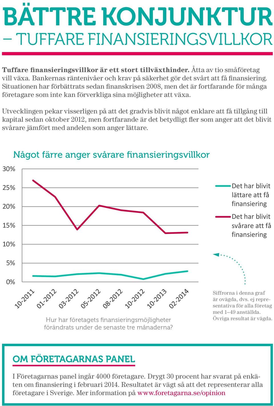 Situationen har förbättrats sedan finanskrisen 2008, men det är fortfarande för många företagare som inte kan förverkliga sina möjligheter att växa.