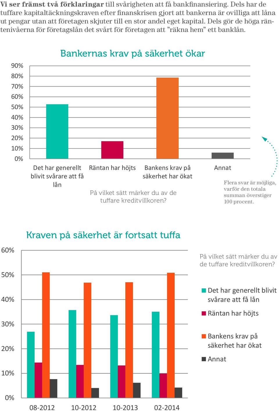 Dels gör de höga räntenivåerna för företagslån det svårt för företagen att räkna hem ett banklån.