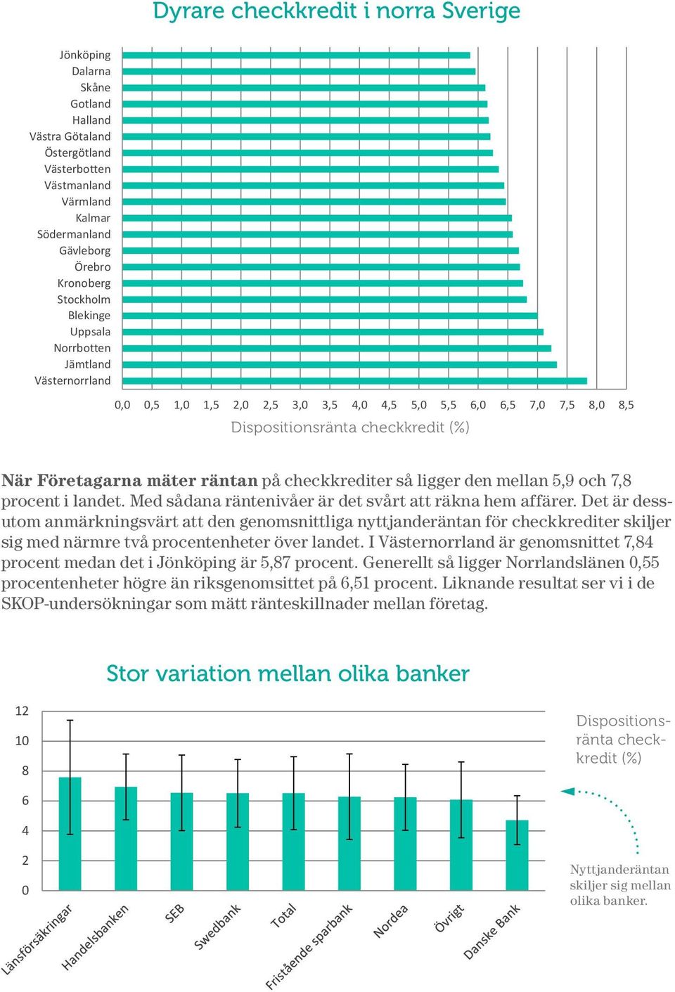 (%) (%) När Företagarna mäter räntan på checkkrediter så ligger den mellan 5,9 och 7,8 procent i landet. Med sådana räntenivåer är det svårt att räkna hem affärer.