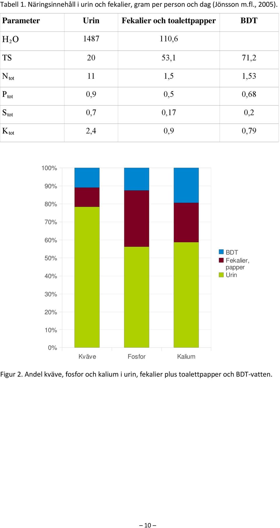 0,5 0,68 S tot 0,7 0,17 0,2 K tot 2,4 0,9 0,79 100% 90% 80% 70% 60% 50% 40% BDT Fekalier, papper Urin 30%