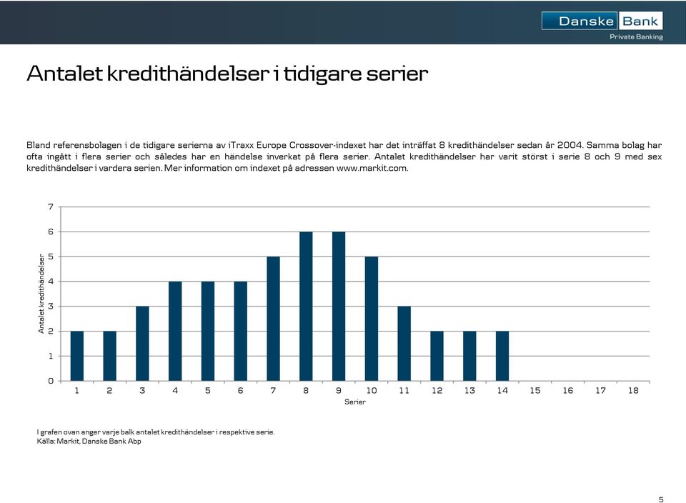 Antalet kredithändelser har varit störst i serie 8 och 9 med sex kredithändelser i vardera serien. Mer information om indexet på adressen www.markit.com.