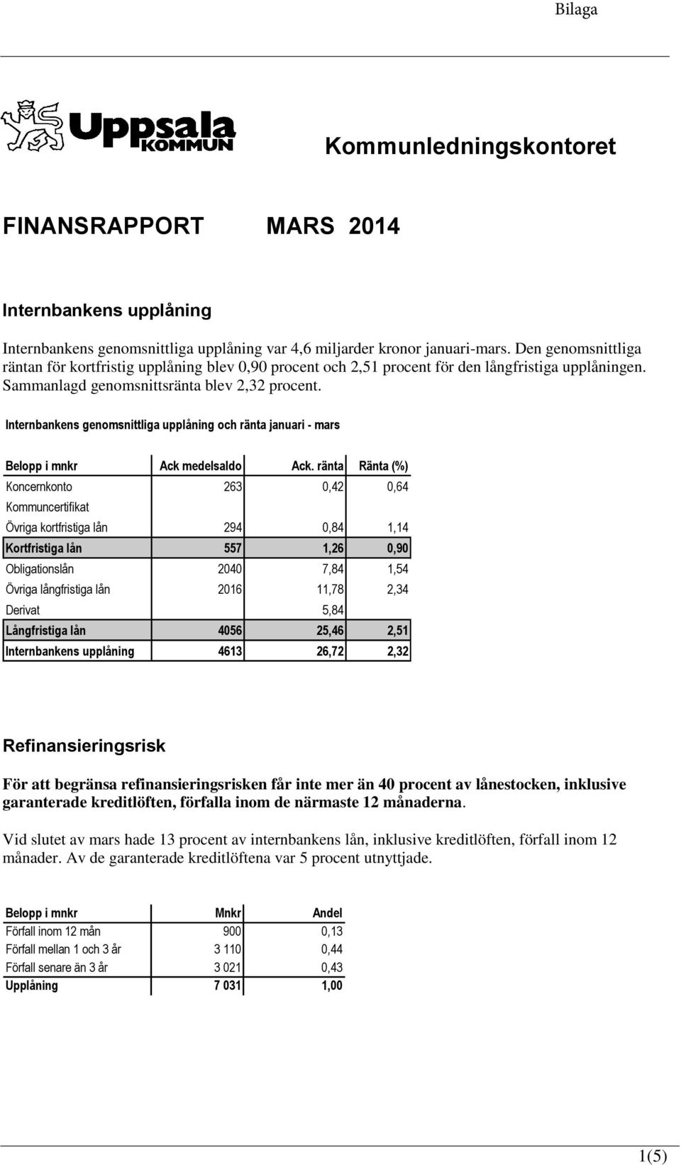 Internbankens genomsnittliga upplåning och ränta januari - mars Belopp i mnkr Ack medelsaldo Ack.