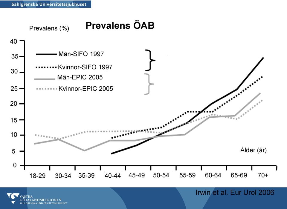 2005 20 15 10 5 0 Ålder (år) 18-29 30-34 35-39 40-44