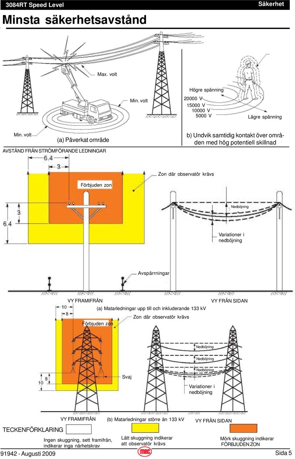 Variationer i nedböjning Avspärrningar VY FRAMIFRÅN (a) Matarledningar upp till och inkluderande 133 kv Zon där observatör krävs Förbjuden zon VY FRÅN SIDAN Nedböjning Nedböjning Svaj