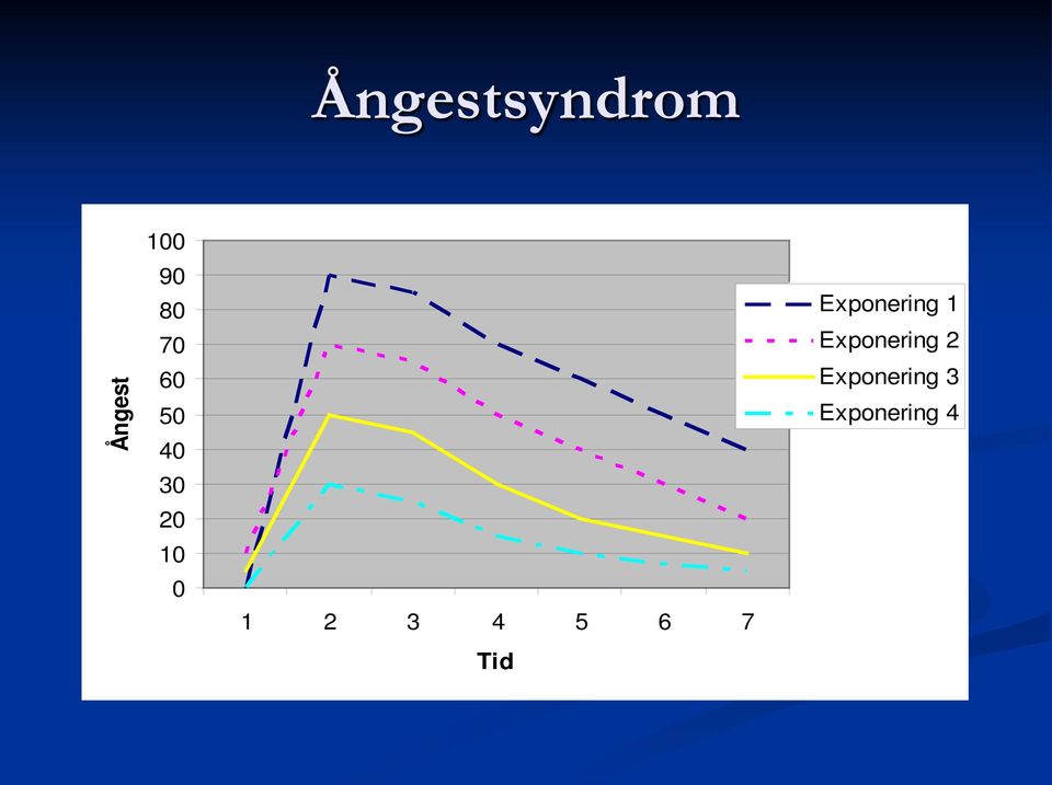 5 6 7 Tid Exponering 1