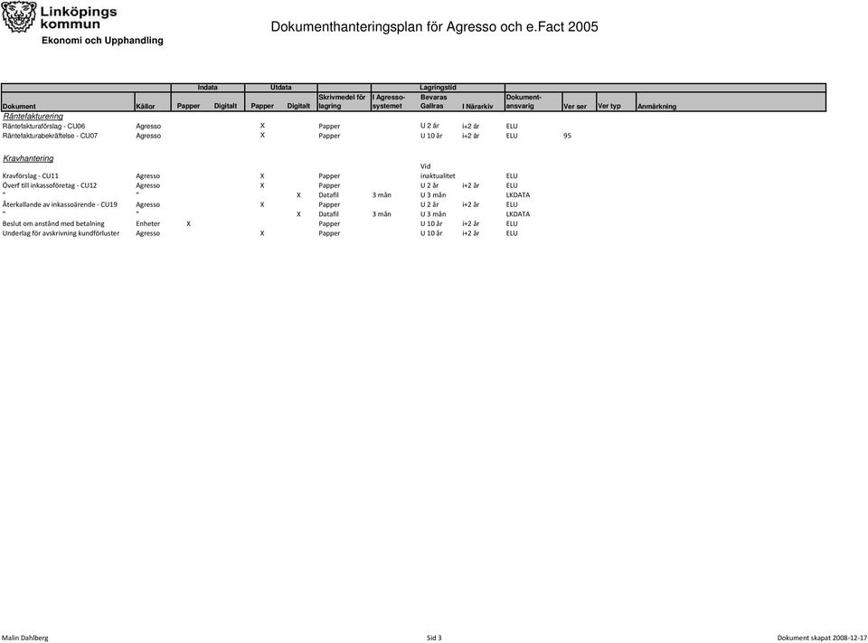 Kravhantering Kravförslag - CU11 Agresso X Papper Vid inaktualitet ELU Överf till inkassoföretag - CU12 Agresso X Papper U 2 år i+2 år ELU " " X Datafil 3 mån U 3 mån
