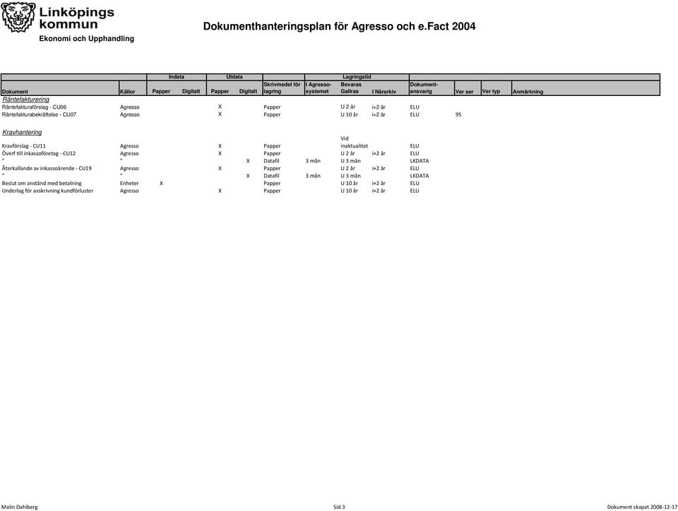 Kravhantering Kravförslag - CU11 Agresso X Papper Vid inaktualitet ELU Överf till inkassoföretag - CU12 Agresso X Papper U 2 år i+2 år ELU " " X Datafil 3 mån U 3 mån
