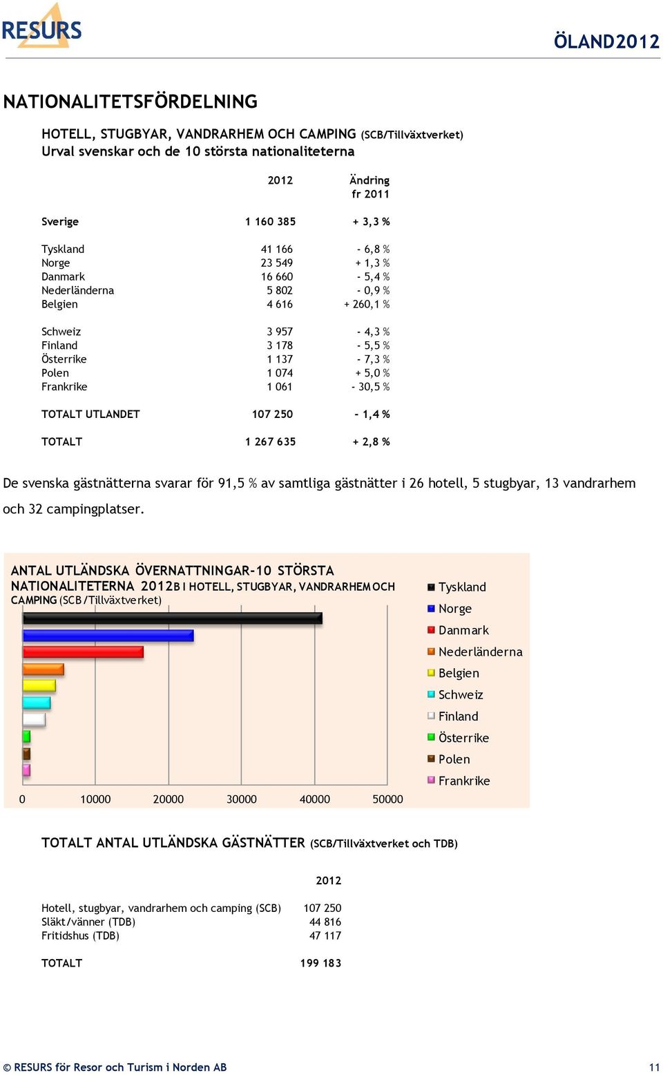 061-30,5 % TOTALT UTLANDET 107 250-1,4 % TOTALT 1 267 635 + 2,8 % De svenska gästnätterna svarar för 91,5 % av samtliga gästnätter i 26 hotell, 5 stugbyar, 13 vandrarhem och 32 campingplatser.