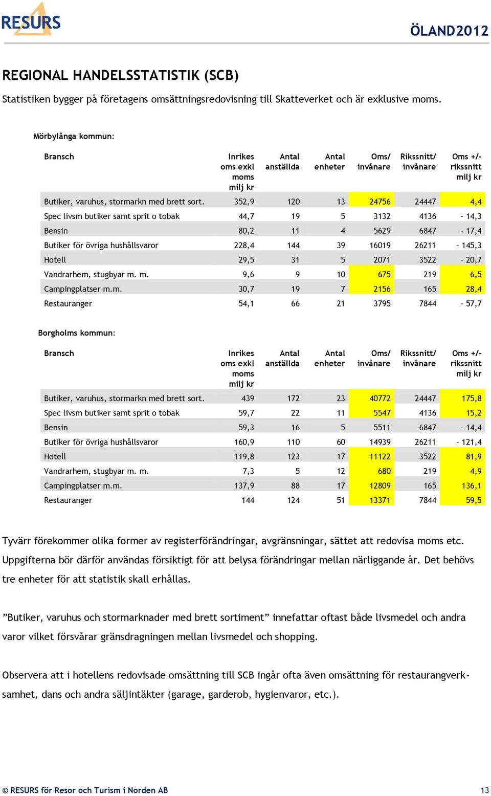 352,9 120 13 24756 24447 4,4 Spec livsm butiker samt sprit o tobak 44,7 19 5 3132 4136 14,3 Bensin 80,2 11 4 5629 6847 17,4 Butiker för övriga hushållsvaror 228,4 144 39 16019 26211 145,3 Hotell 29,5