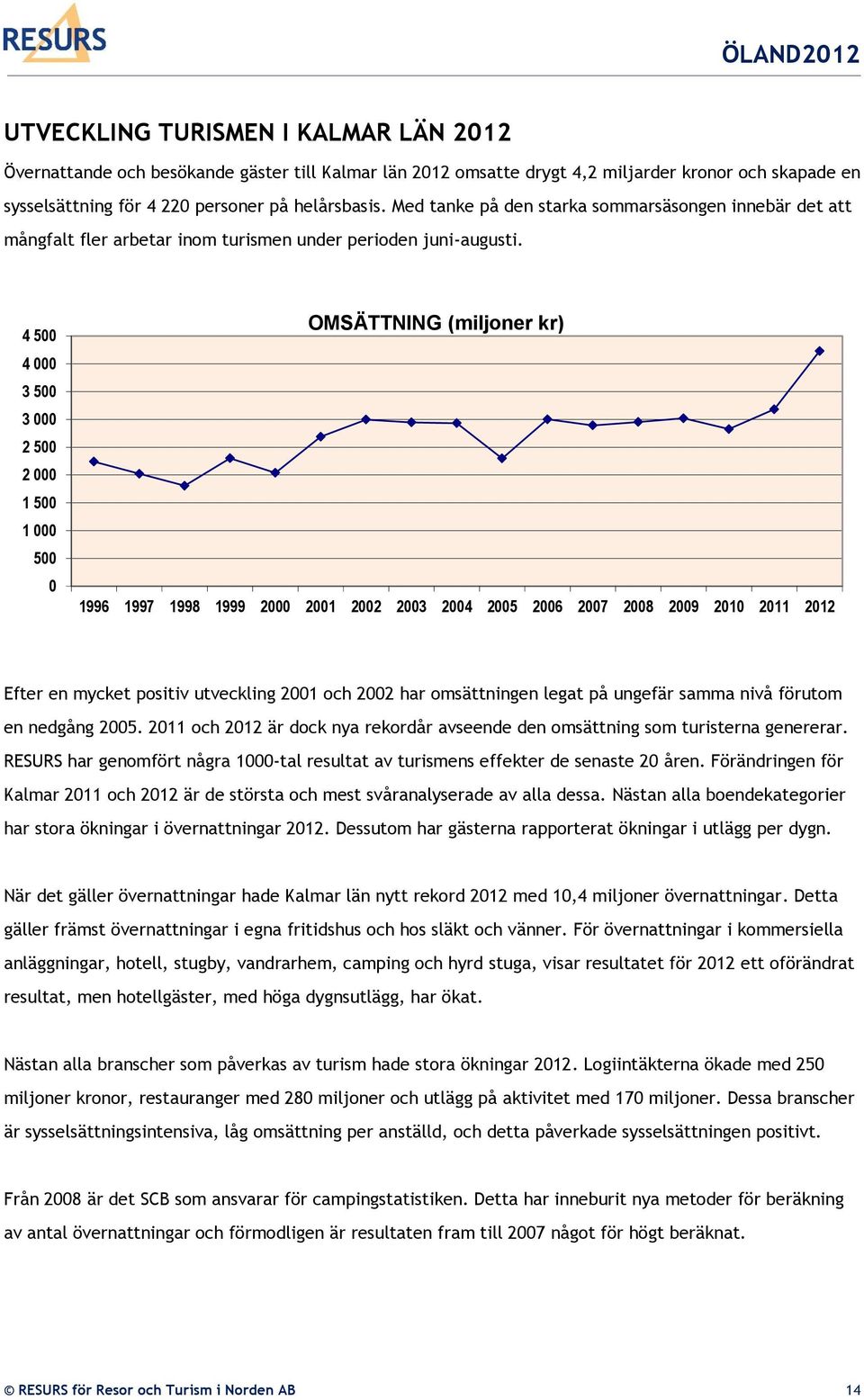 4 500 4 000 3 500 3 000 2 500 2 000 1 500 1 000 500 0 OMSÄTTNING (miljoner kr) 1996 1997 1998 1999 2000 2001 2002 2003 2004 2005 2006 2007 2008 2009 2010 2011 2012 Efter en mycket positiv utveckling