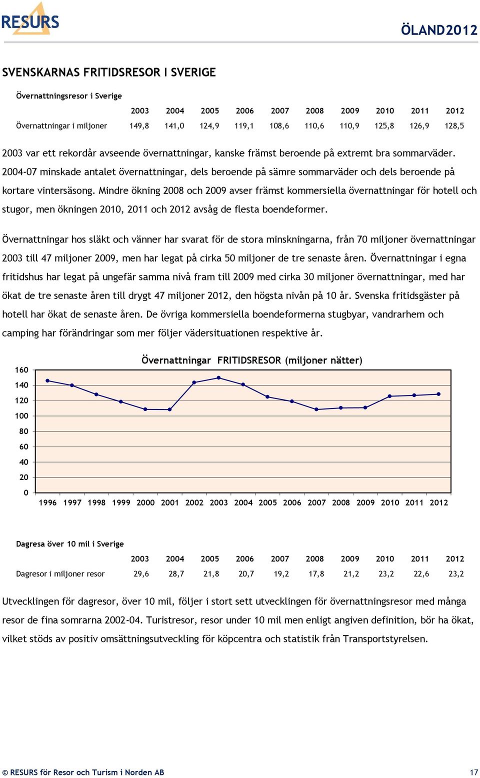 2004-07 minskade antalet övernattningar, dels beroende på sämre sommarväder och dels beroende på kortare vintersäsong.