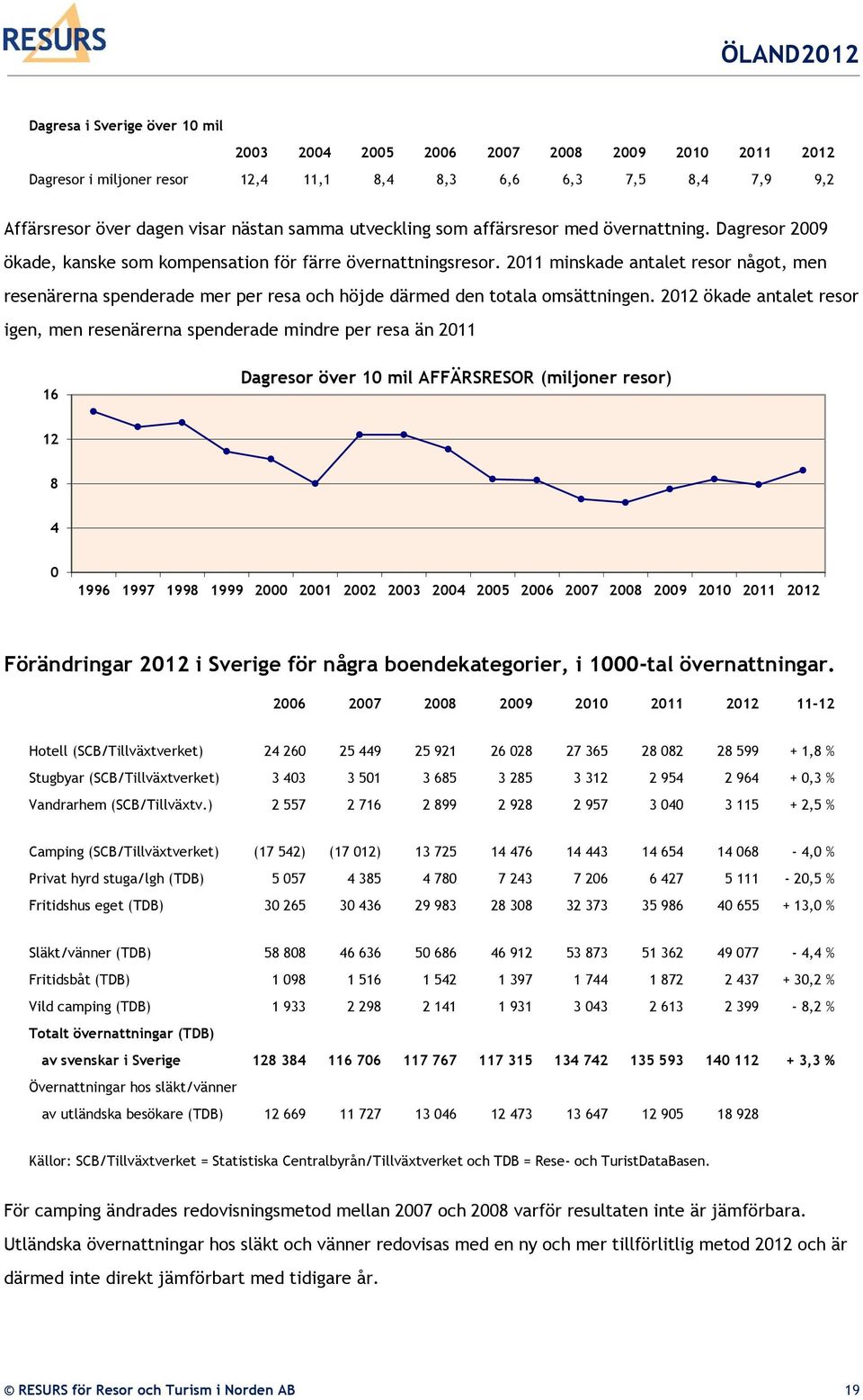 2011 minskade antalet resor något, men resenärerna spenderade mer per resa och höjde därmed den totala omsättningen.