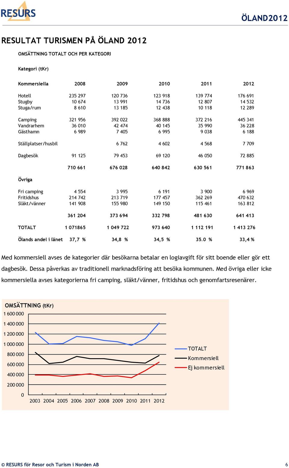 Ställplatser/husbil 6 762 4 602 4 568 7 709 Dagbesök 91 125 79 453 69 120 46 050 72 885 Övriga 710 661 676 028 640 842 630 561 771 863 Fri camping 4 554 3 995 6 191 3 900 6 969 Fritidshus 214 742 213