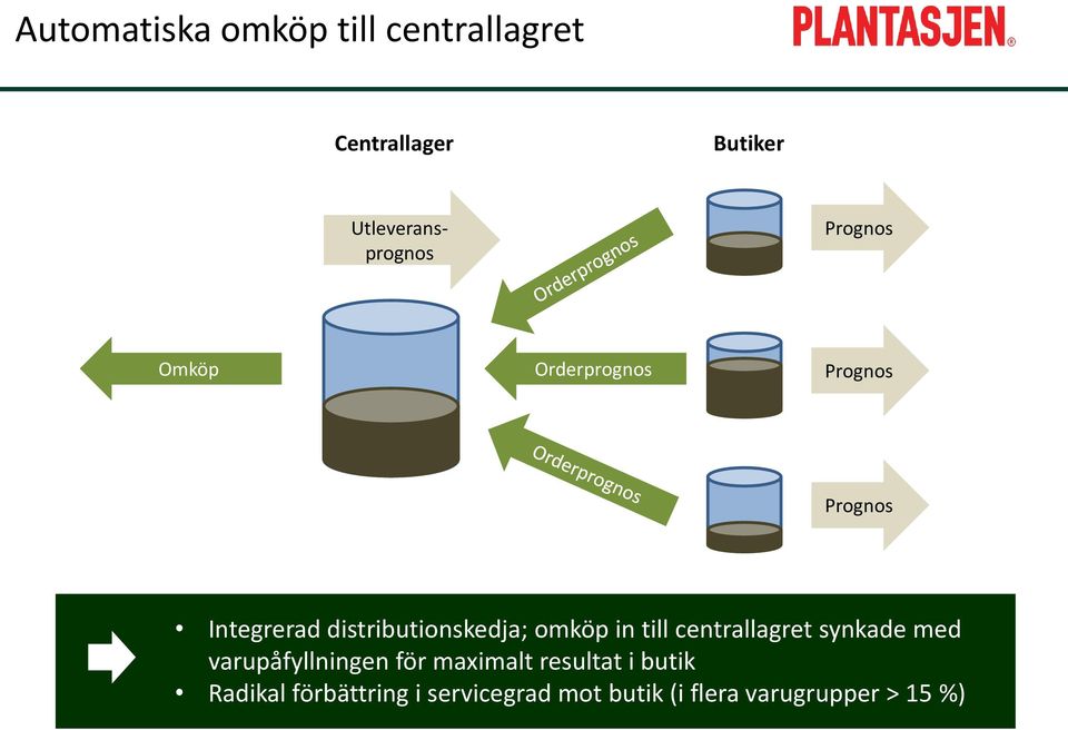 omköp in till centrallagret synkade med varupåfyllningen för maximalt