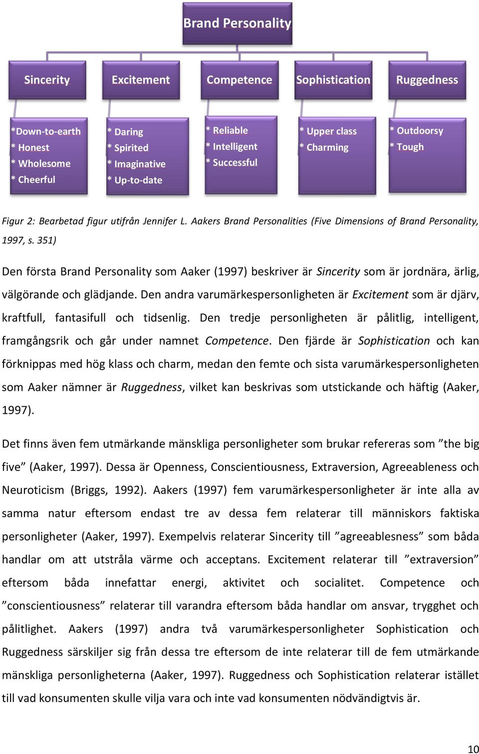 351) Den första Brand Personality som Aaker (1997) beskriver är Sincerity som är jordnära, ärlig, välgörande och glädjande.